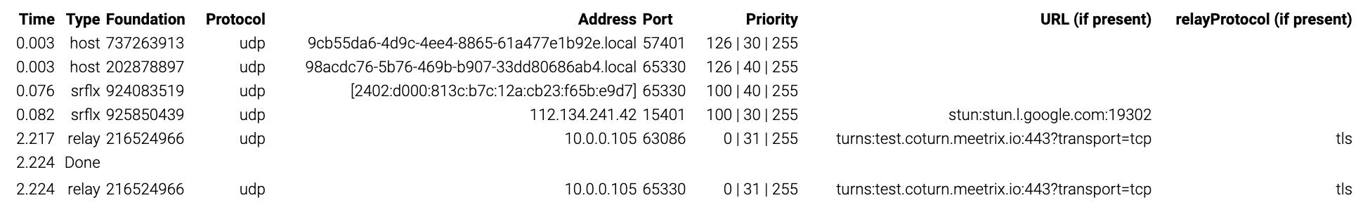 Trickle ICE results table showing relay candidates over TLS from the turns server on port 443