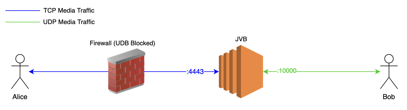 Jitsi Videobridge running on port 4443 to handle media traffic over tcp